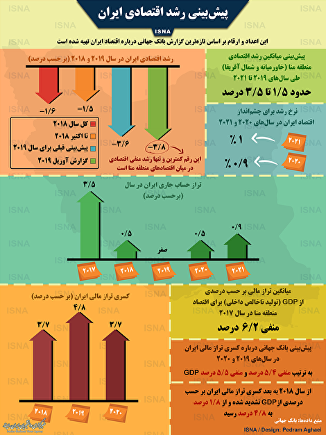 اینفوگرافیک/ پیش‌بینی میزان رشد اقتصادی ایران