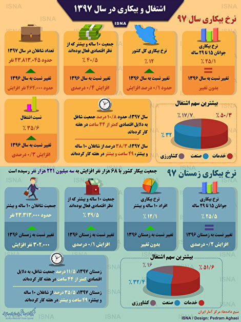 اینفوگرافیک/ اشتغال و بیکاری در سال ۱۳۹۷