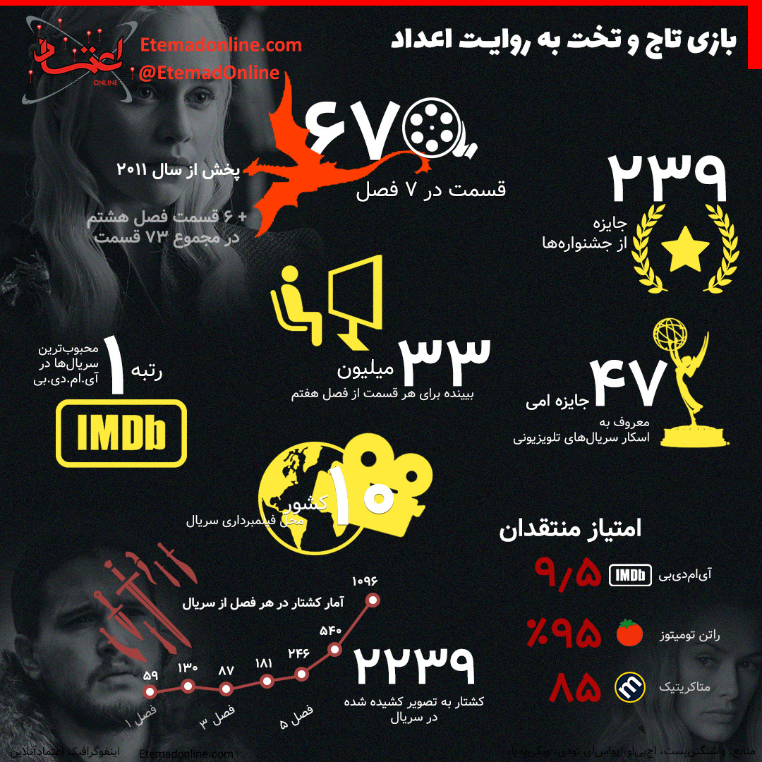 اینفوگرافیک/ «بازی تاج و تخت» به روایت اعداد