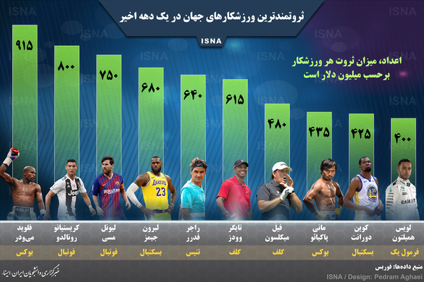 اینفوگرافیک/ ثروتمندترین ورزشکاران جهان در یک دهه اخیر