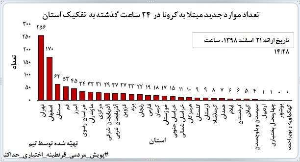 به خود و اطرافیانمان رحم کنیم و کرونا را جدی بگیریم/ ۸۸۰ کرونایی در قم بهبود یافتند