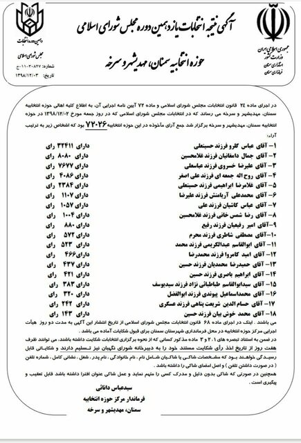 اعلام نتایج نهایی در ۲ حوزه انتخابیه 