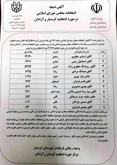 اعلام نتایج نهایی در ۲ حوزه انتخابیه 