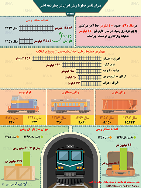 اینفوگرافیک/ میزان تغییر خطوط ریلی ایران در چهار دهه اخیر