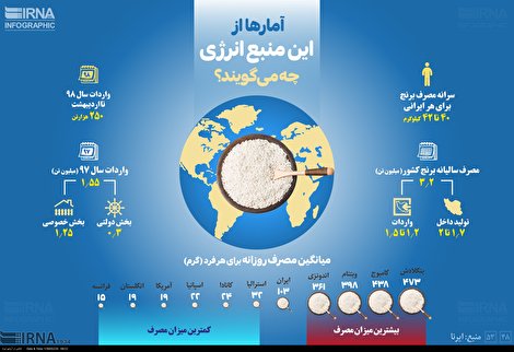 اینوگرافیک/ آمارها از این منبع انرژی چه می گویند ؟