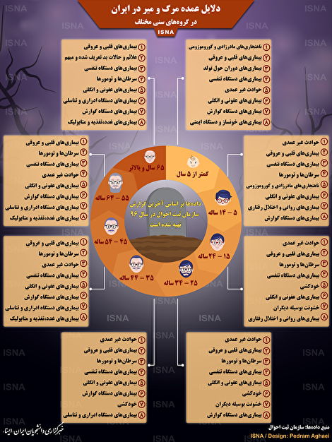 اینفوگرافیک/ دلایل عمده مرگ و میر در ایران