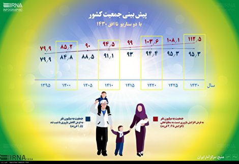 اینفوگرافیک/ پیش بینی جمعیت کشور با دو سناریو