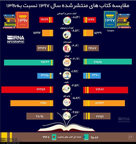 اینفوگرافیک/ مقایسه کتاب‌های منتشر شده سال ۱۳۹۷ نسبت به ۱۳۹۶