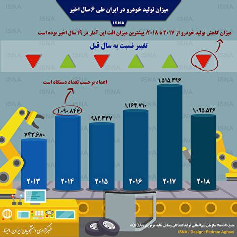 اینفوگرافیک/ میزان تولید خودرو در ایران طی ۶ سال اخیر