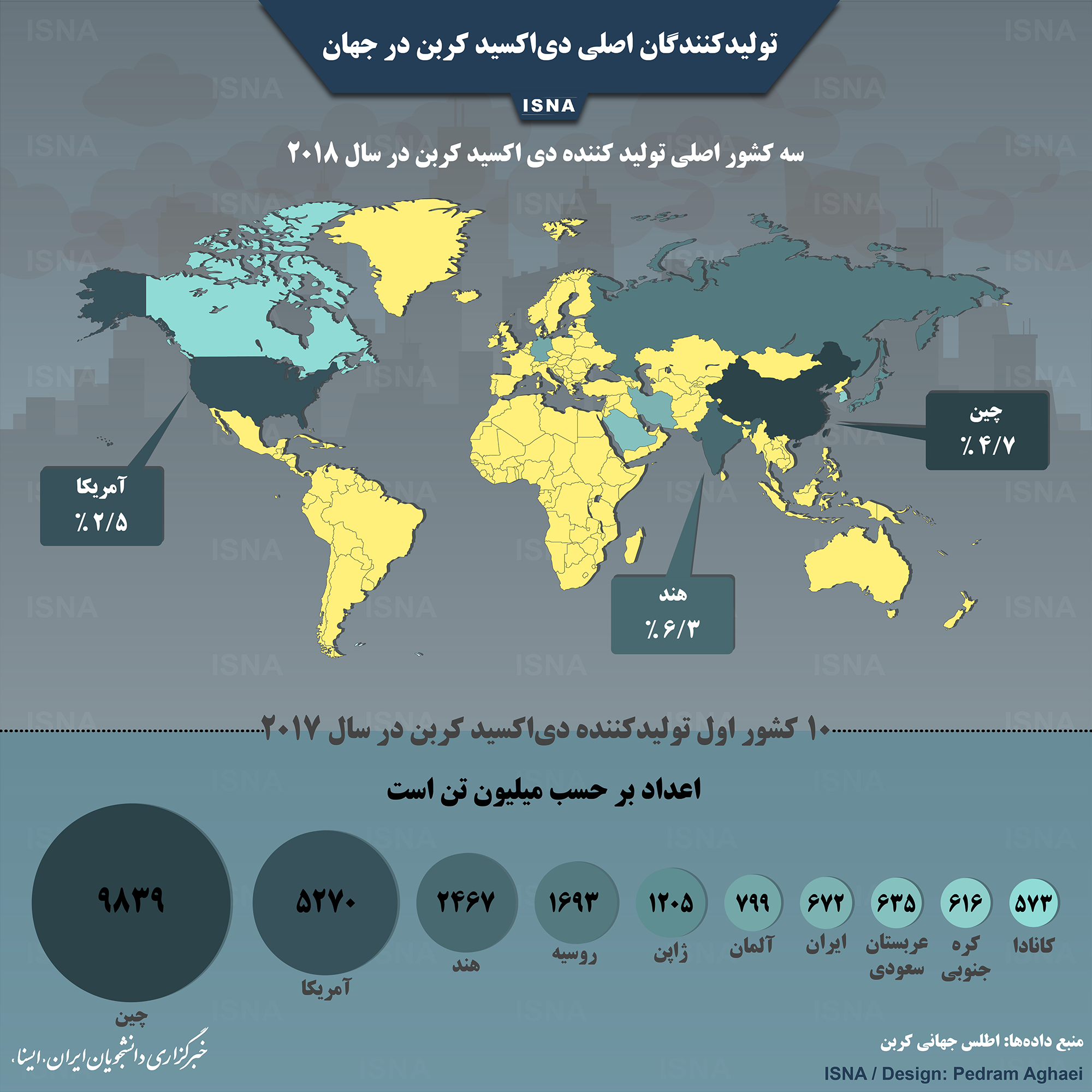 اینفوگرافیک/ تولیدکنندگان اصلی دی‌اکسید کربن در جهان