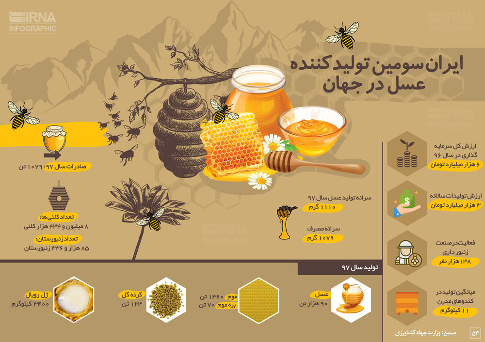 اینفوگرافیک: ایران سومین تولید کننده عسل در جهان