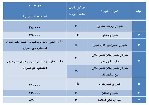 حقالجلسات میلیونی و بررسی کارنامه پارلمان شورایی کشور حقالجلسات میلیونی و بررسی کارنامه پارلمان شورایی کشور