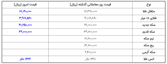 قیمت ارز، دلار، سکه و طلا در بازار امروز ۱۳۹۸/۰۴/۲۹ قیمت ارز، دلار، سکه و طلا در بازار امروز ۱۳۹۸/۰۴/۲۹