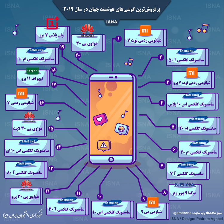 اینفوگرافیک/ پرفروش‌ترین گوشی‌های هوشمند جهان در سال ۲۰۱۹