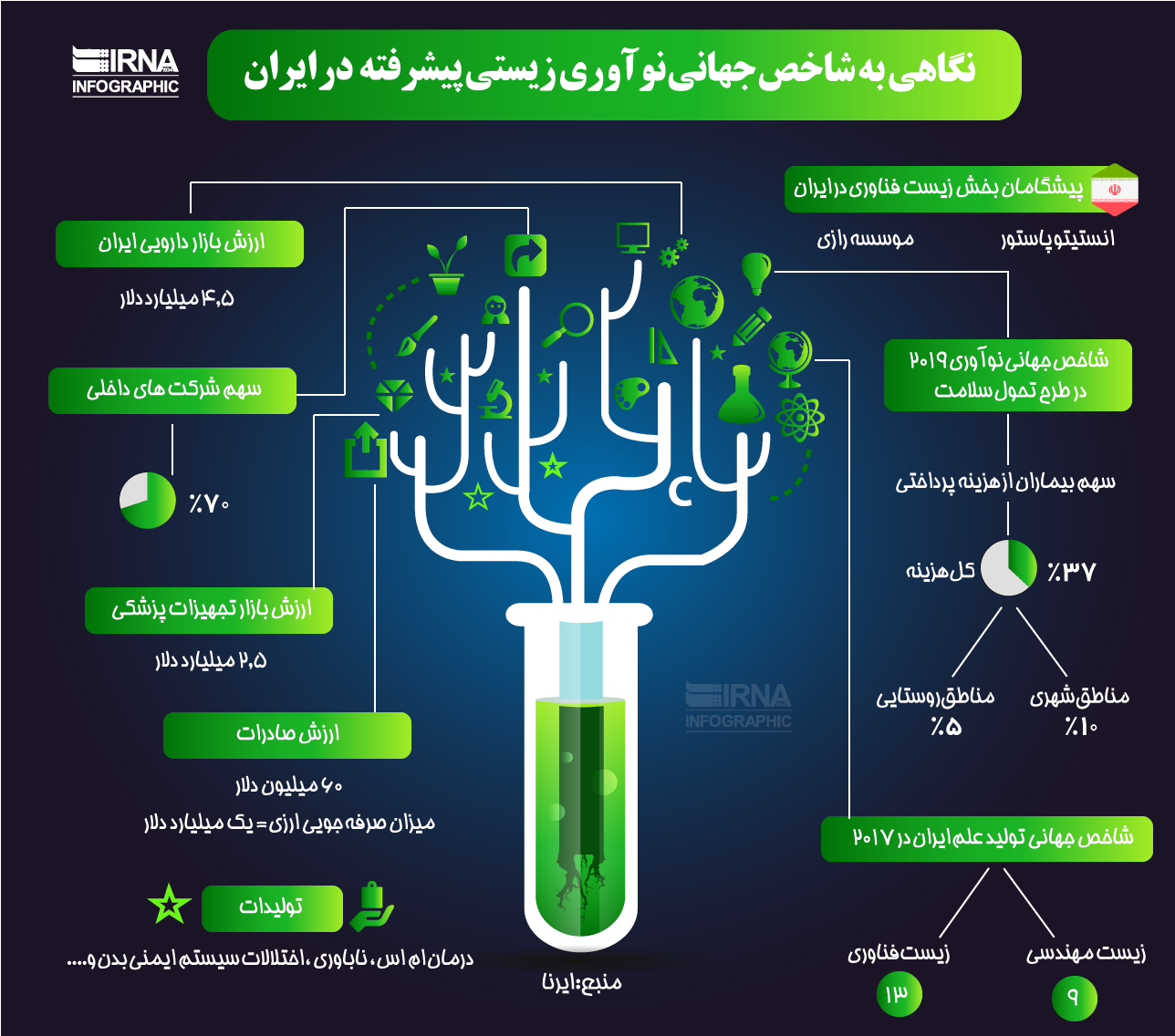 نگاهی به شاخص جهانی نوآوری زیستی پیشرفته درایران