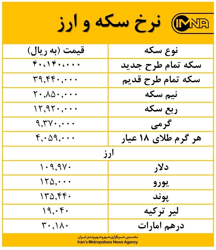 ورود قیمت سکه بهار آزادی به کانال ۳ میلیون امروز ۵ شهریور + جدول