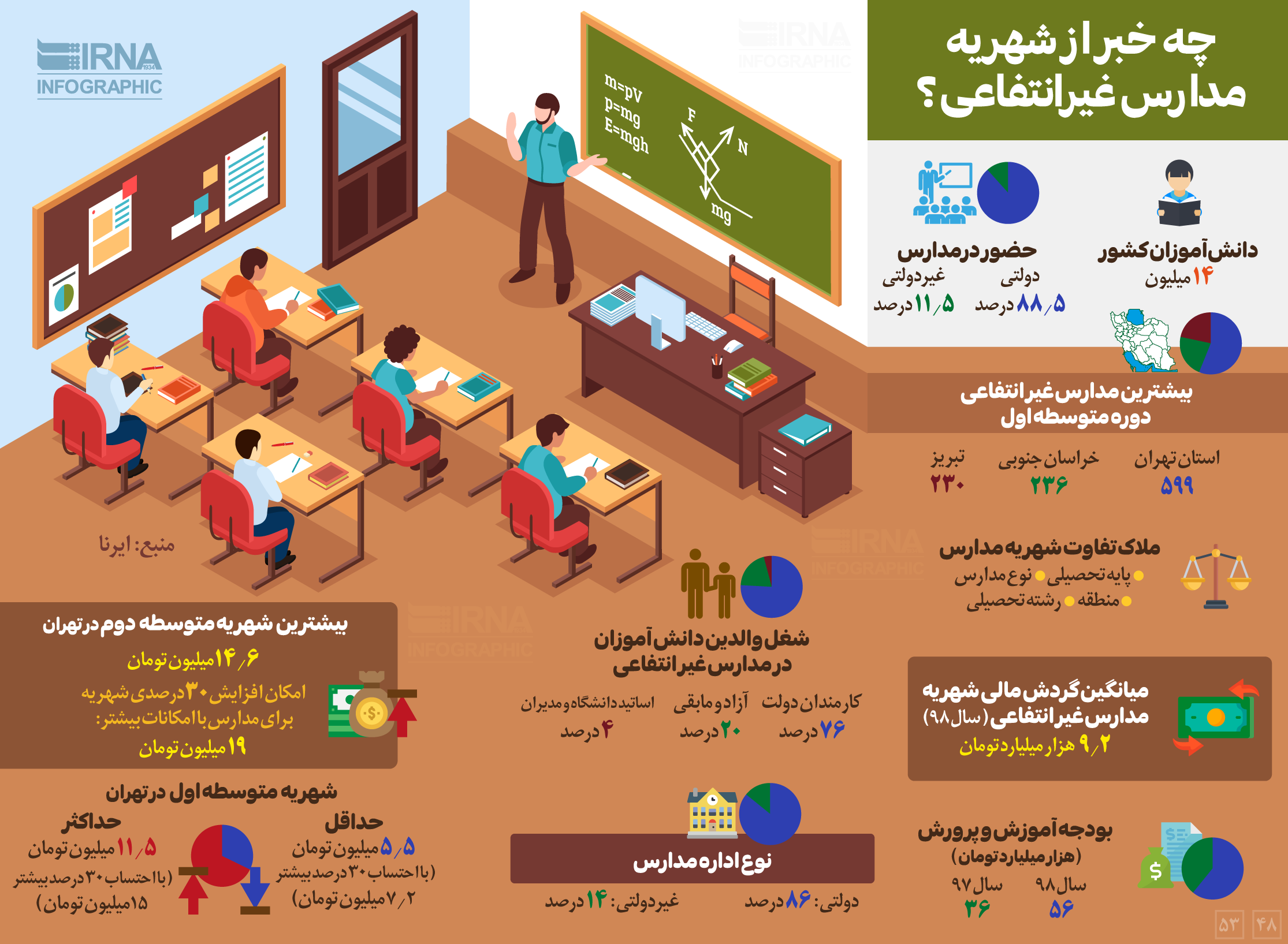 اینفوگرافیک/ چه خبر از شهریه مدارس غیرانتفاعی ؟