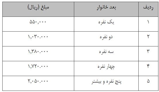 نخستین گروه مشمولان کمک معیشتی را دریافت کردند نخستین گروه مشمولان کمک معیشتی را دریافت کردند