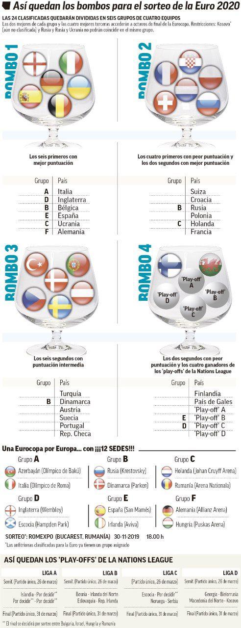 سیدبندی رقابت‌های یورو ۲۰۲۰ مشخص شد (عکس)