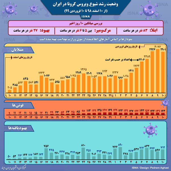 اینفوگرافیک/ وضعیت رشد شیوع کرونا در ایران تا ۱۰ فروردین