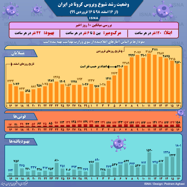 اینفوگرافیک/ نمودار شیوع کرونا در ایران تا ۱۶ فروردین