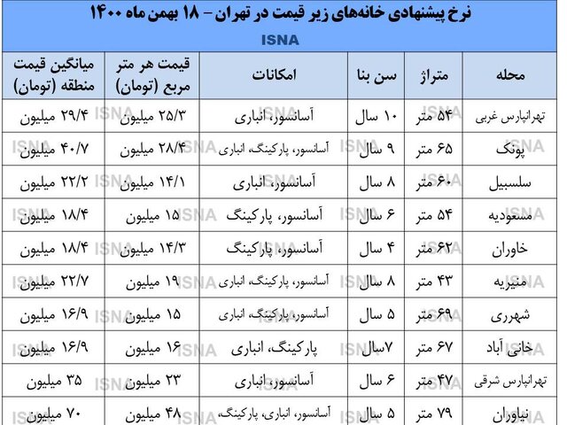 خانه‌های زیر قیمت تهران