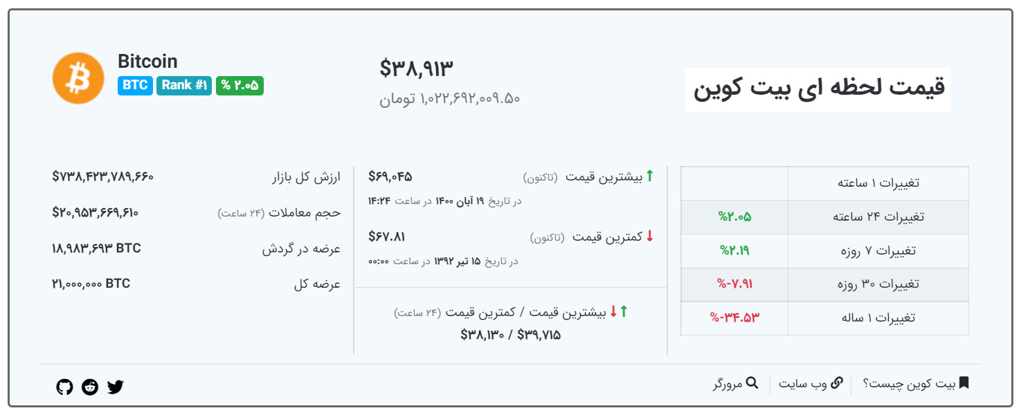 قیمت بیت کوین امروز 