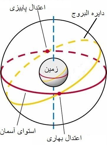 اعتدال بهاری چیست