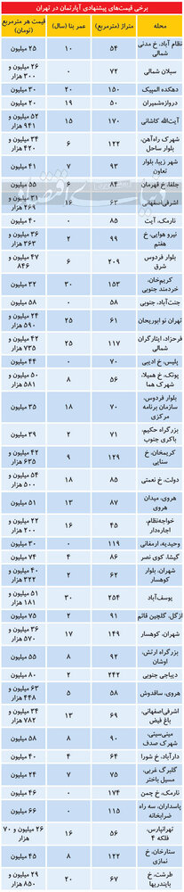  قیمت‌های نامتعارف برای املاک مسکونی