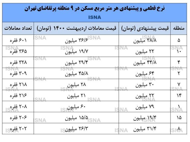 فشار فروش در بازار مسکن 