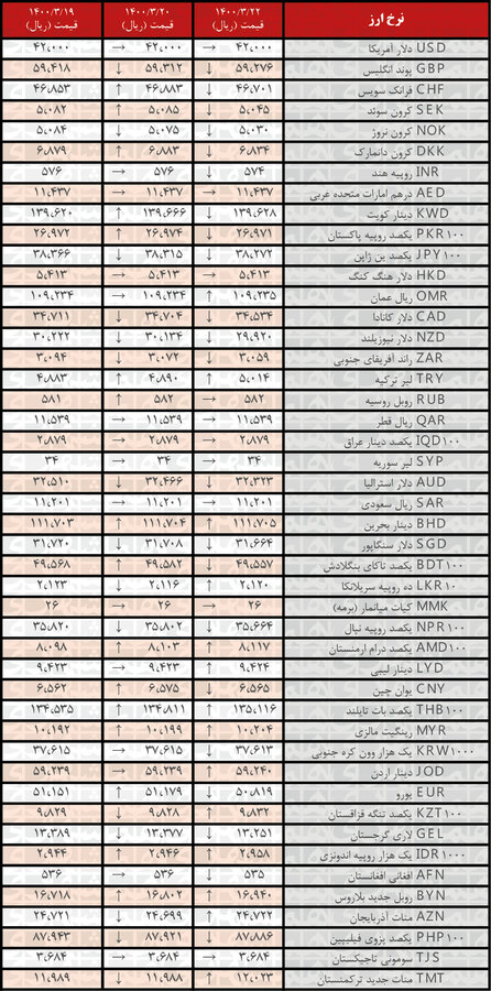 نرخ ۲۲ ارز کاهش یافت/ جدیدترین قیمت رسمی ارزها در ۲۲خرداد ۱۴۰۰ نرخ انواع ارز