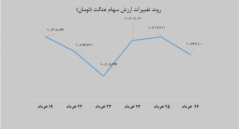 خبر بد برای دارندگان سهام عدالت