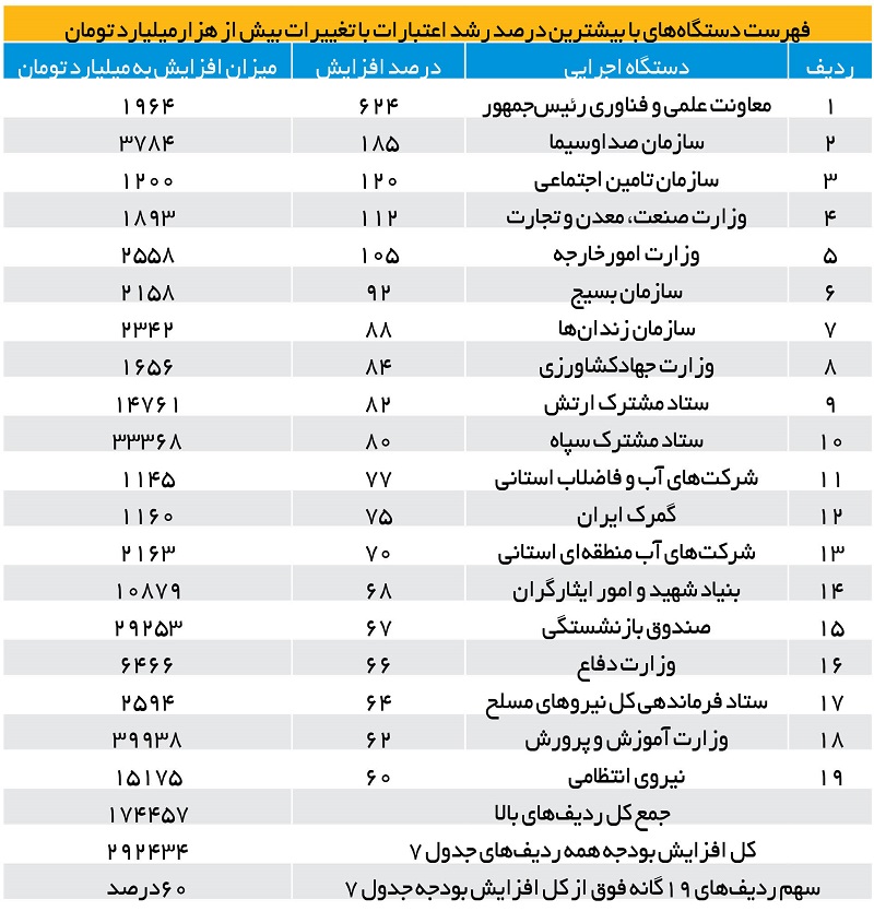 اعتبار بودجه دستگاههای دولتی