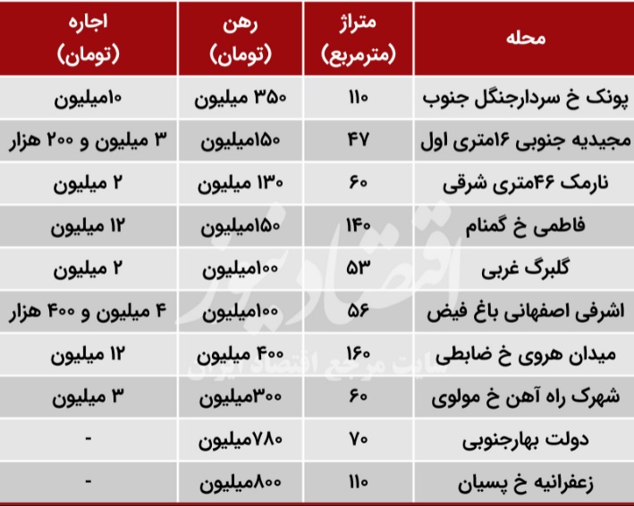 وضعیت قرمز در بازار مسکن اجاره ای 