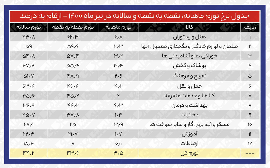 تورم خوراک و پوشاک در تیر ماه 