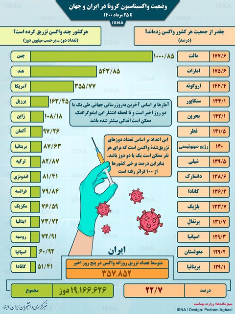 واکسیناسیون کرونا در ایران و جهان