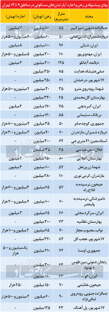 نرخ اجاره مسکن در تهران