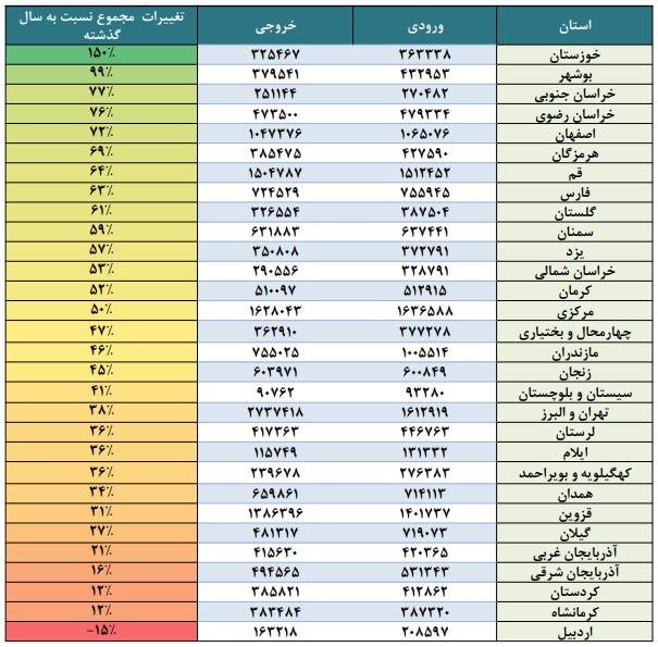 سفرهای نوروزی رکورد خودش را شکست!