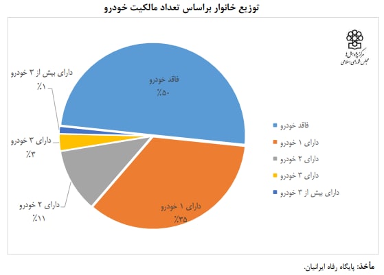 ۵۰ درصد از خانوارهای ایرانی خودرو ندارند