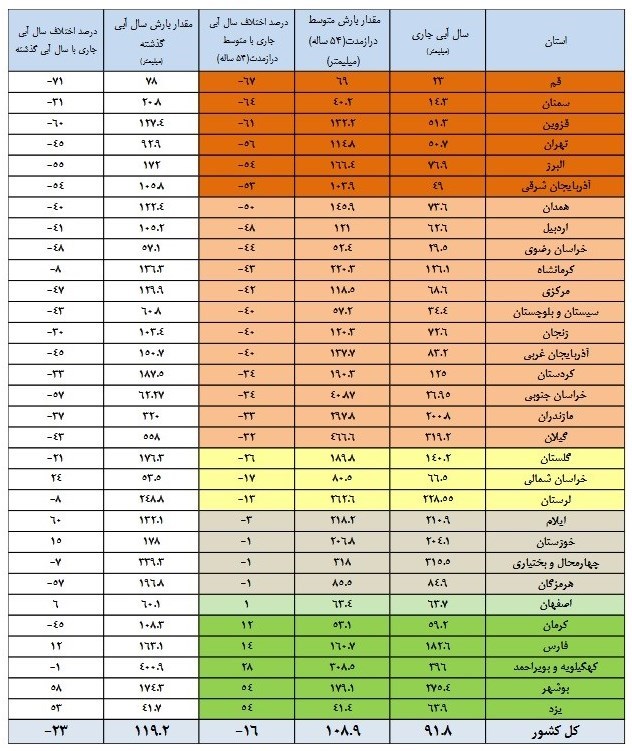 کاهش ۲۳ درصدی بارش‌های ایران نسبت به ۱۴۰۱