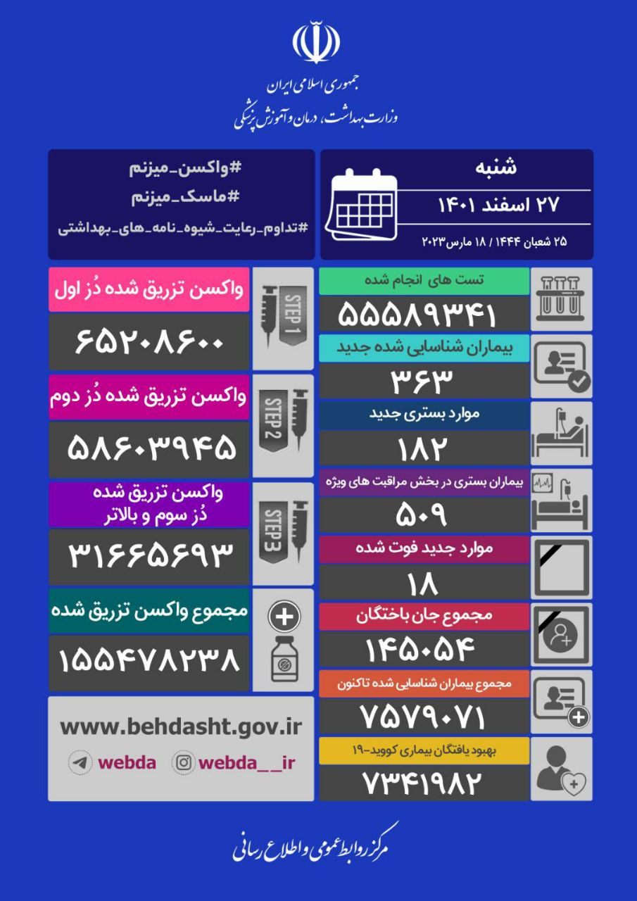 آمار کرونا در ایران؛ ۱۸ فوتی و ۳۶۳ بیمار جدید