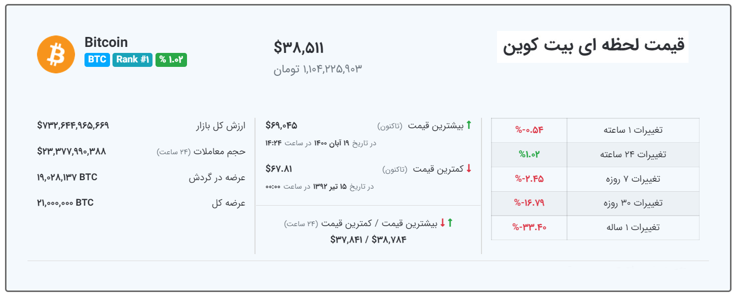 قیمت بیت کوین امروز 