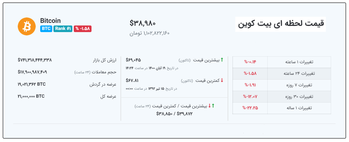 قیمت بیت کوین امروز 