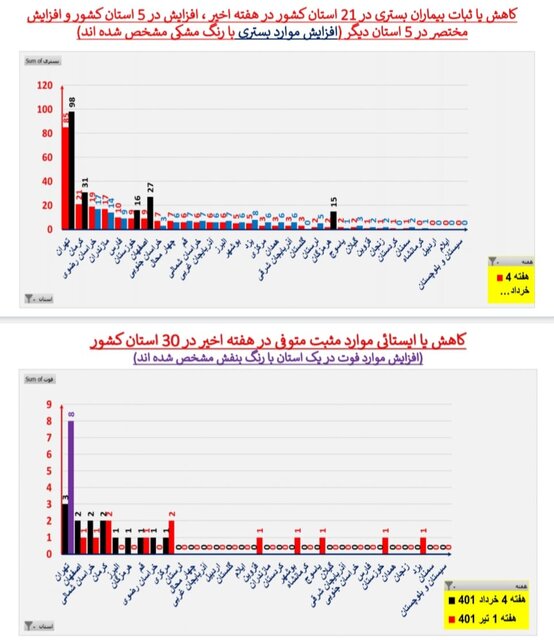 آمارهای کرونا در ایران؛ افزایش ۳ برابری بستری‌ها!