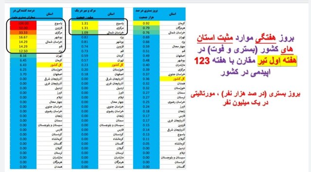 آمارهای کرونا در ایران؛ افزایش ۳ برابری بستری‌ها!