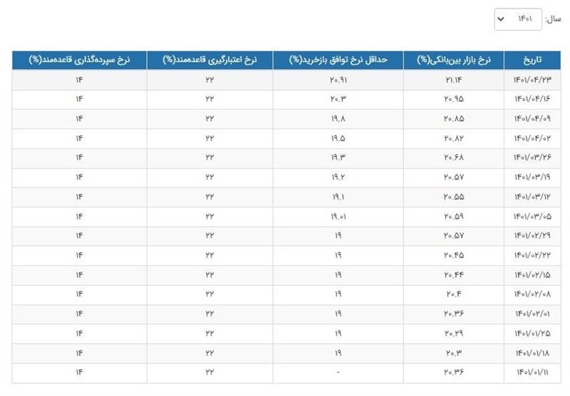 نرخ بهره بین بانکی‌ رکورد زد!
