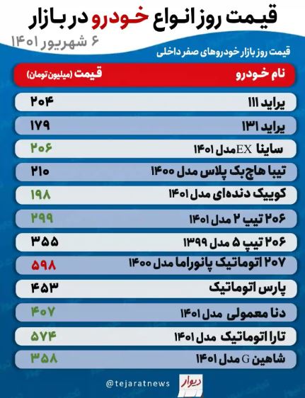 قیمت انواع خودرو؛ افزایش دو میلیونی پژو ۲۰۶