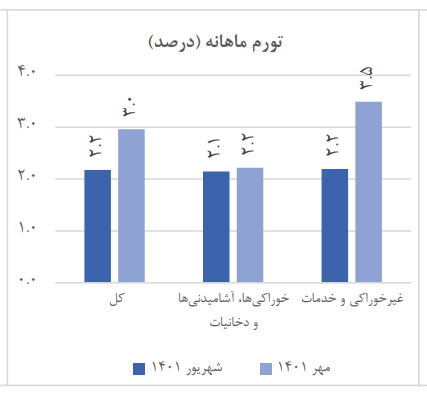 نرخ «تورم» شهریور ماه چقدر بود؟