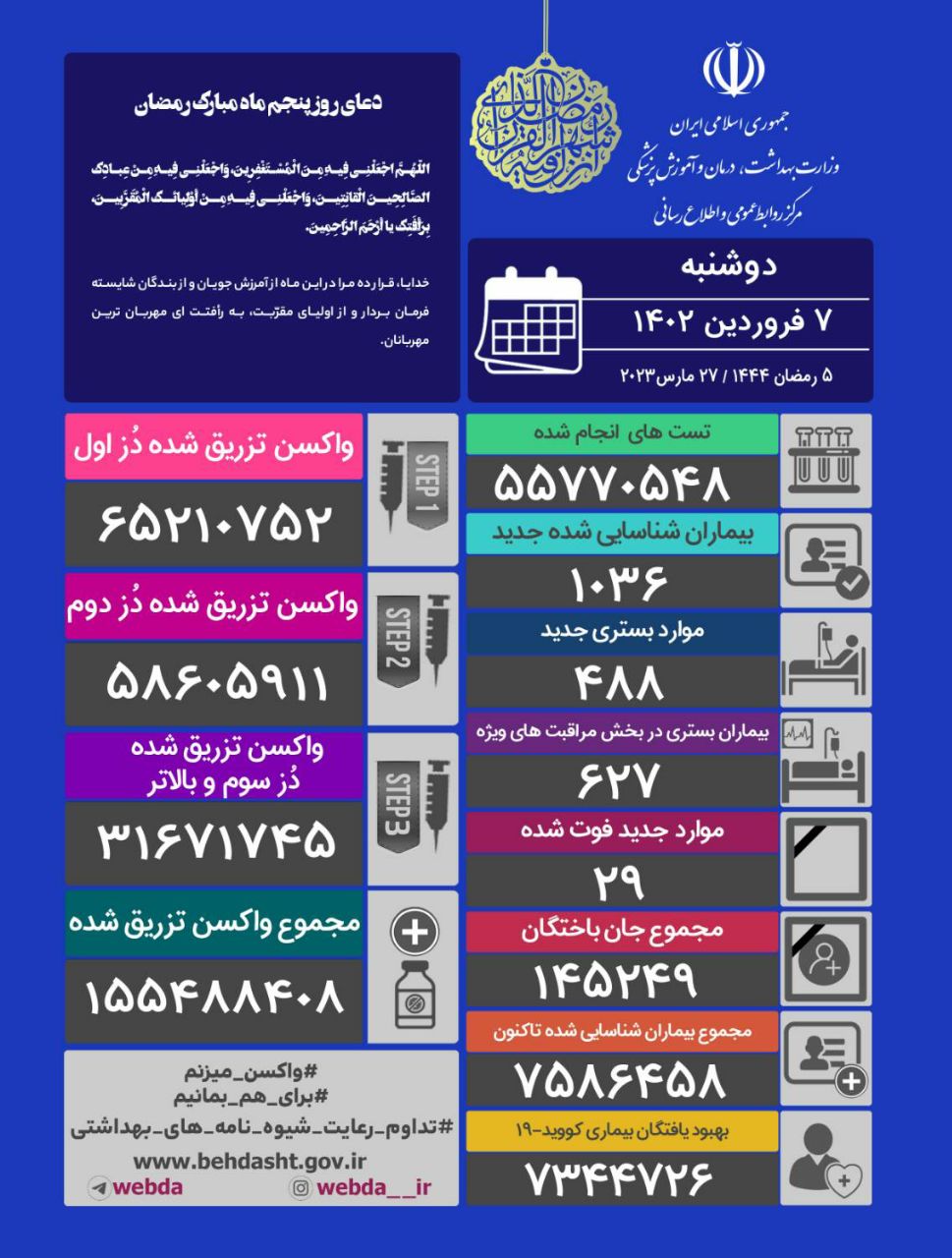 آمار کرونا در ایران؛ تعداد بیماران جدید ۴ رقمی شد