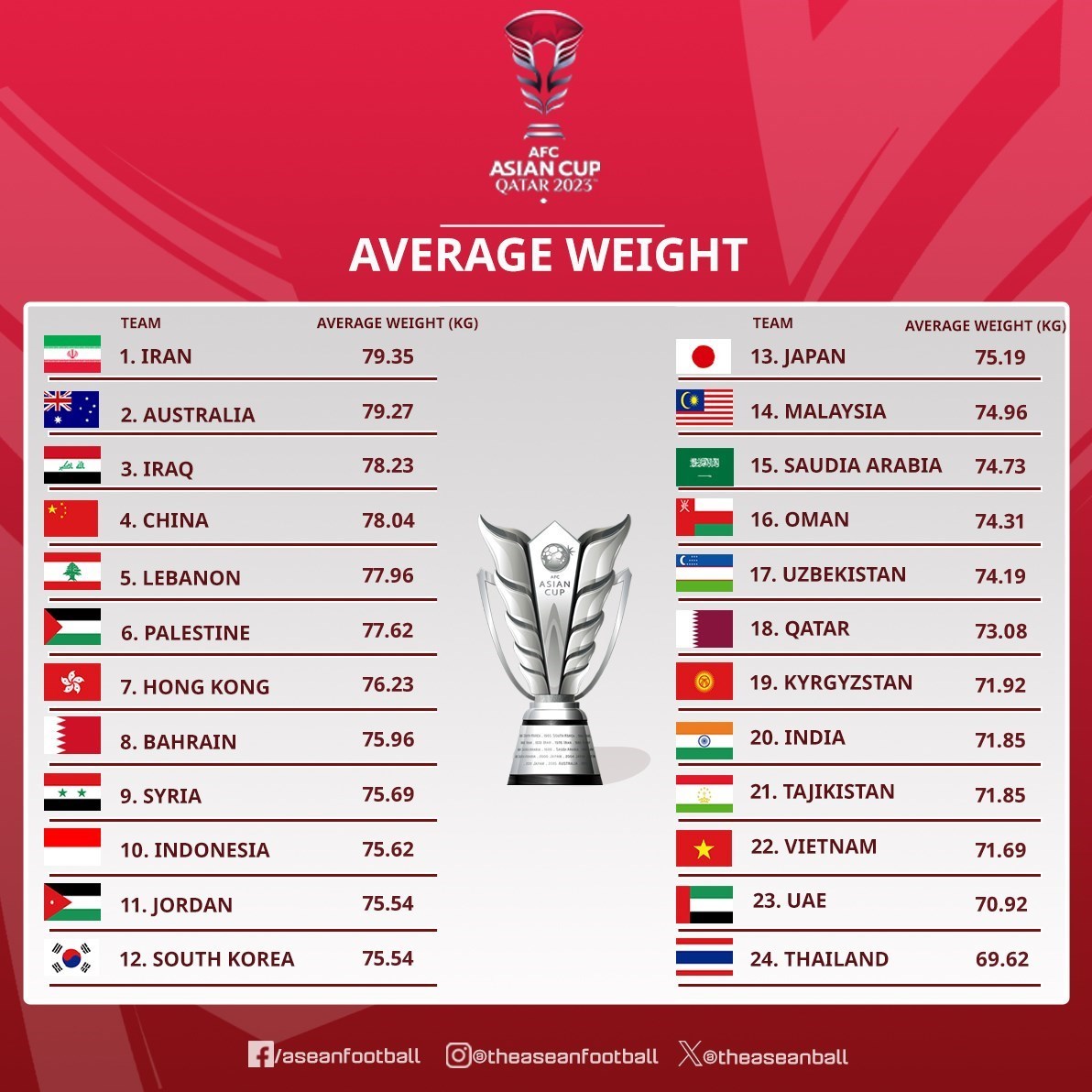 ایران؛ چاق‌ترین تیم جام!